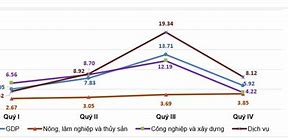 Tốc Độ Tăng Trưởng Gdp Việt Nam 2022